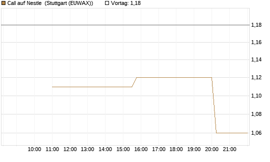 Call auf Nestle [UniCredit Bank GmbH] Chart