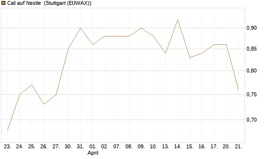 Call auf Nestle [UniCredit Bank GmbH] Chart