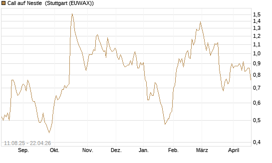 Call auf Nestle [UniCredit Bank GmbH] Chart
