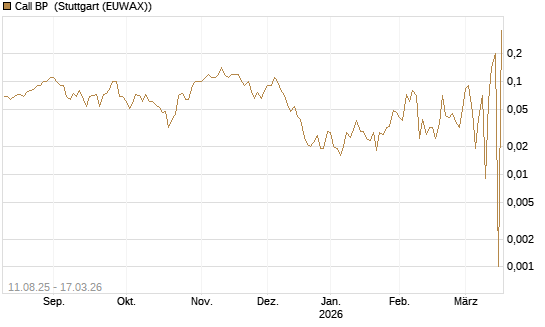 Call BP [UniCredit Bank GmbH] Chart