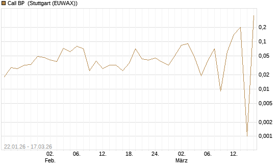Call BP [UniCredit Bank GmbH] Chart