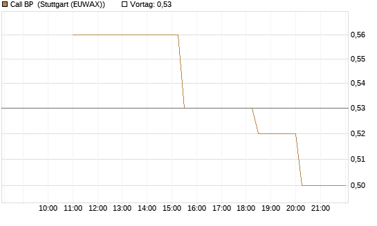Call BP [UniCredit Bank GmbH] Chart