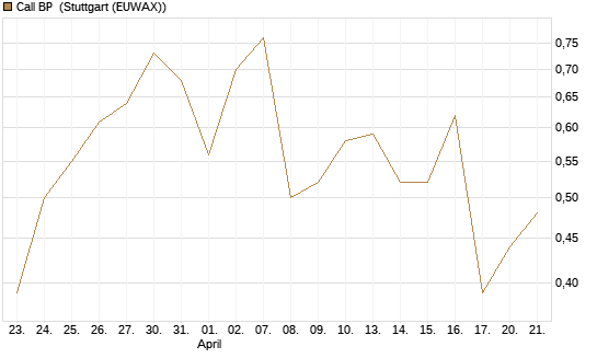 Call BP [UniCredit Bank GmbH] Chart