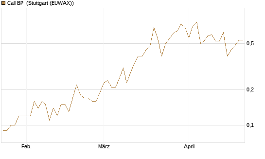 Call BP [UniCredit Bank GmbH] Chart