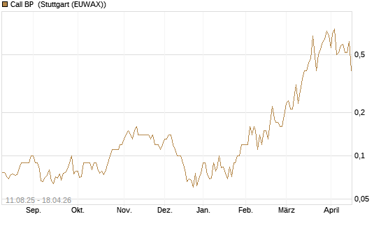 Call BP [UniCredit Bank GmbH] Chart