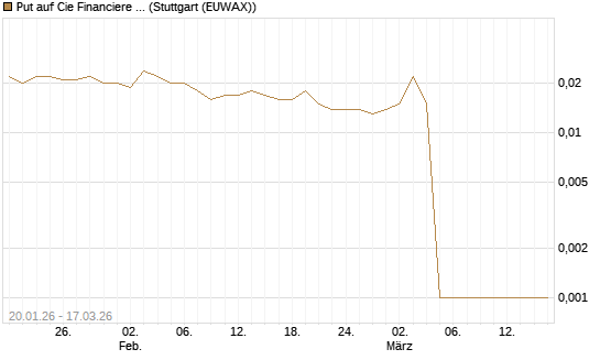 Put auf Cie Financiere Richemont [UniCredit Bank GmbH] Chart