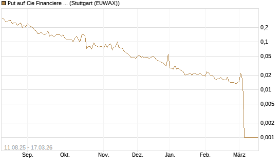 Put auf Cie Financiere Richemont [UniCredit Bank GmbH] Chart