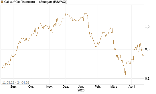 Call auf Cie Financiere Richemont [UniCredit Bank GmbH] Chart