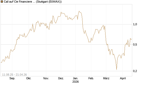 Call auf Cie Financiere Richemont [UniCredit Bank GmbH] Chart