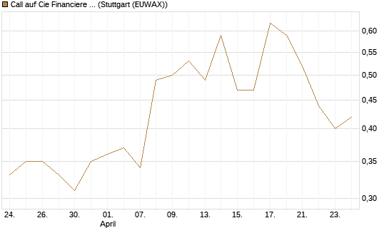 Call auf Cie Financiere Richemont [UniCredit Bank GmbH] Chart