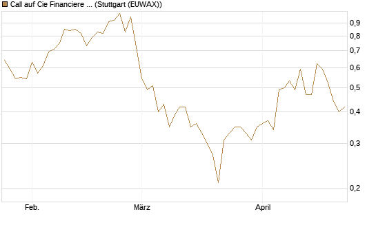 Call auf Cie Financiere Richemont [UniCredit Bank GmbH] Chart