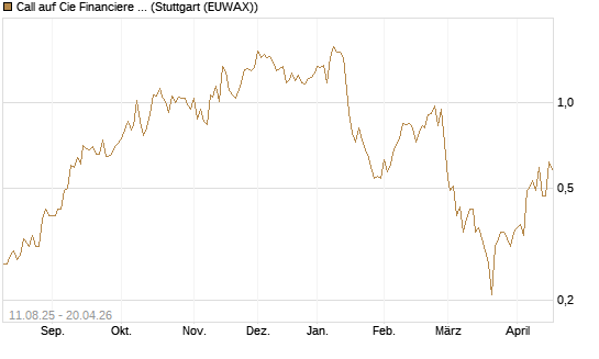 Call auf Cie Financiere Richemont [UniCredit Bank GmbH] Chart