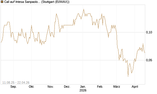 Call auf Intesa Sanpaolo [UniCredit Bank GmbH] Chart