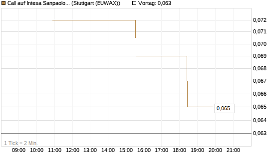 Call auf Intesa Sanpaolo [UniCredit Bank GmbH] Chart