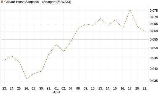Call auf Intesa Sanpaolo [UniCredit Bank GmbH] Chart
