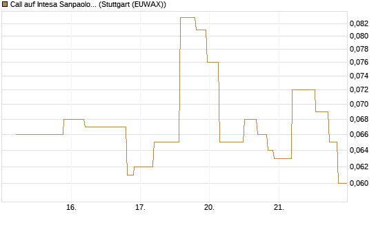 Call auf Intesa Sanpaolo [UniCredit Bank GmbH] Chart