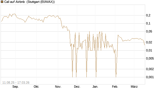 Call auf Airbnb [UniCredit Bank GmbH] Chart