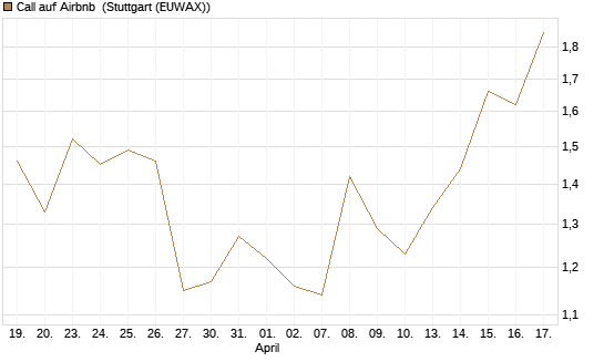 Call auf Airbnb [UniCredit Bank GmbH] Chart