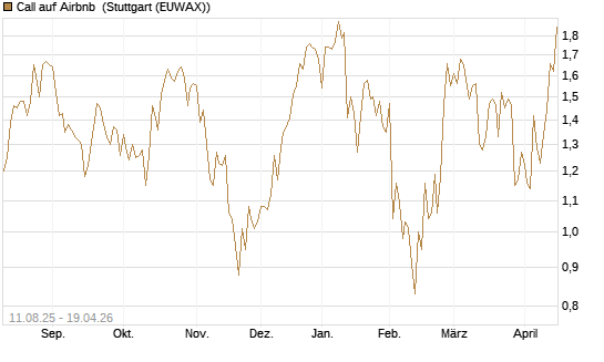 Call auf Airbnb [UniCredit Bank GmbH] Chart
