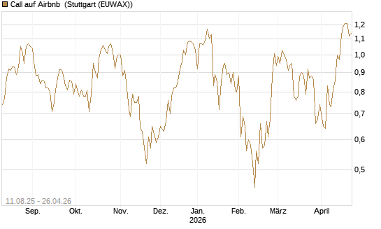Call auf Airbnb [UniCredit Bank GmbH] Chart