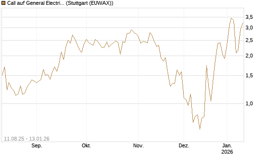 Call auf General Electric Aerospace [UniCredit Bank GmbH] Chart