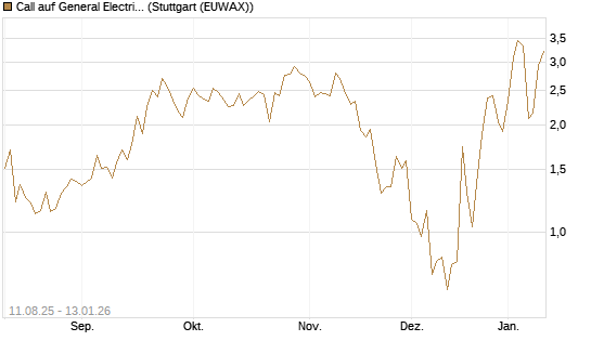 Call auf General Electric Aerospace [UniCredit Bank GmbH] Chart