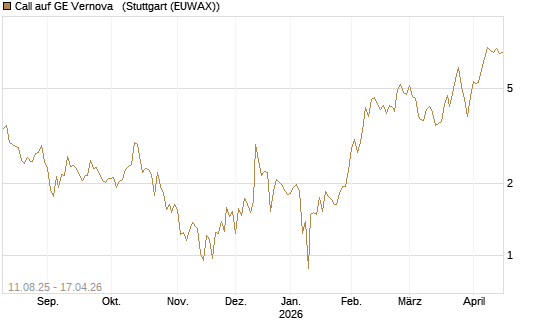 Call auf GE Vernova  [UniCredit Bank GmbH] Chart