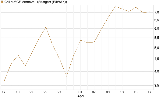 Call auf GE Vernova  [UniCredit Bank GmbH] Chart