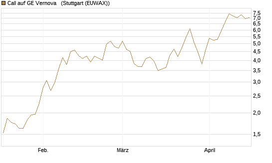 Call auf GE Vernova  [UniCredit Bank GmbH] Chart