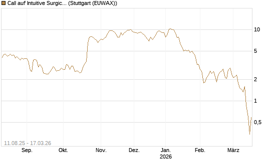 Call auf Intuitive Surgical [UniCredit Bank GmbH] Chart