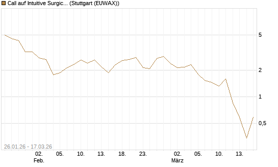 Call auf Intuitive Surgical [UniCredit Bank GmbH] Chart