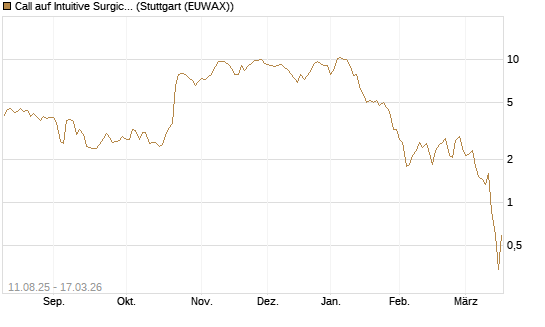 Call auf Intuitive Surgical [UniCredit Bank GmbH] Chart