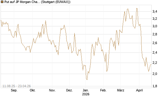 Put auf JP Morgan Chase [UniCredit Bank GmbH] Chart