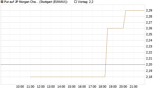 Put auf JP Morgan Chase [UniCredit Bank GmbH] Chart