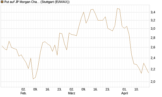 Put auf JP Morgan Chase [UniCredit Bank GmbH] Chart