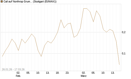 Call auf Northrop Grumman [UniCredit Bank GmbH] Chart