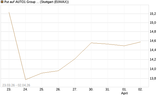 Put auf AUTO1 Group SE [DZ BANK AG] Chart