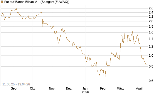 Put auf Banco Bilbao Vizcaya Argentari [DZ BANK AG] Chart