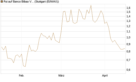 Put auf Banco Bilbao Vizcaya Argentari [DZ BANK AG] Chart