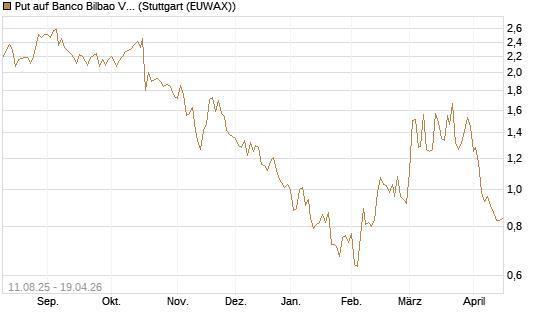 Put auf Banco Bilbao Vizcaya Argentari [DZ BANK AG] Chart