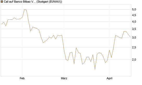 Call auf Banco Bilbao Vizcaya Argentari [DZ BANK AG] Chart