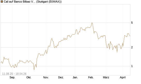 Call auf Banco Bilbao Vizcaya Argentari [DZ BANK AG] Chart