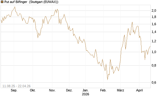 Put auf Bilfinger [DZ BANK AG] Chart