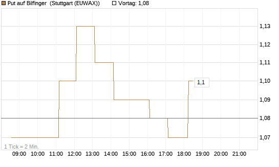 Put auf Bilfinger [DZ BANK AG] Chart