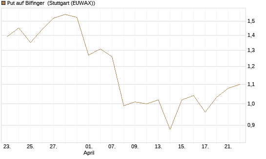 Put auf Bilfinger [DZ BANK AG] Chart