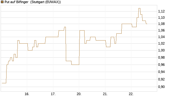 Put auf Bilfinger [DZ BANK AG] Chart
