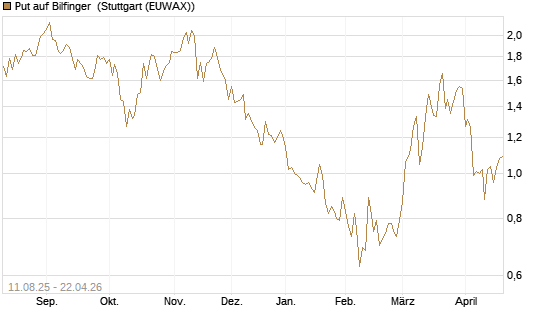 Put auf Bilfinger [DZ BANK AG] Chart