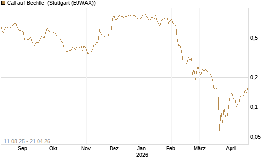 Call auf Bechtle [DZ BANK AG] Chart