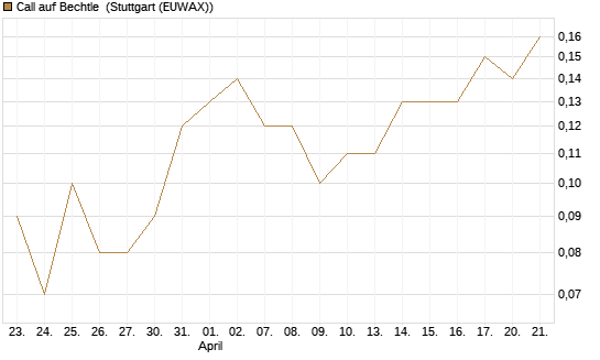 Call auf Bechtle [DZ BANK AG] Chart