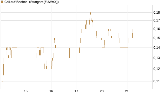 Call auf Bechtle [DZ BANK AG] Chart